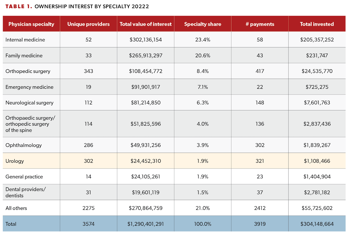 Table 1. Ownership Interest by Specialty 2022