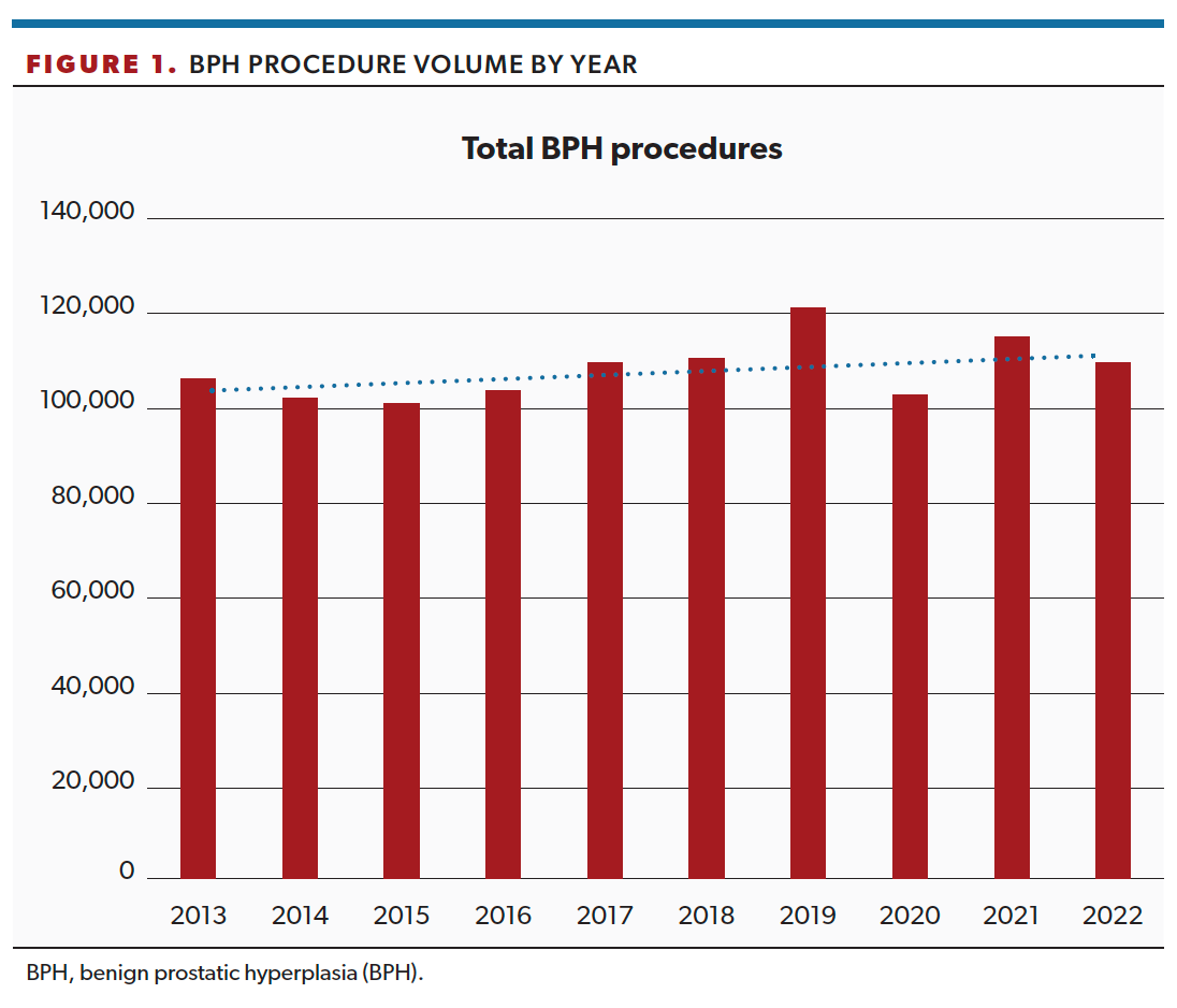 Figure 1. BPH Procedure Volume by Year