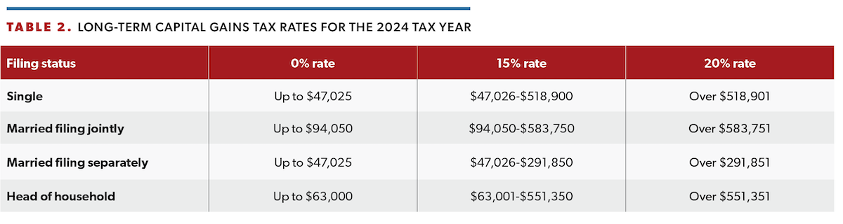 Table 2. Long-Term Capital Gains Tax Rates for the 2024 Tax Year 