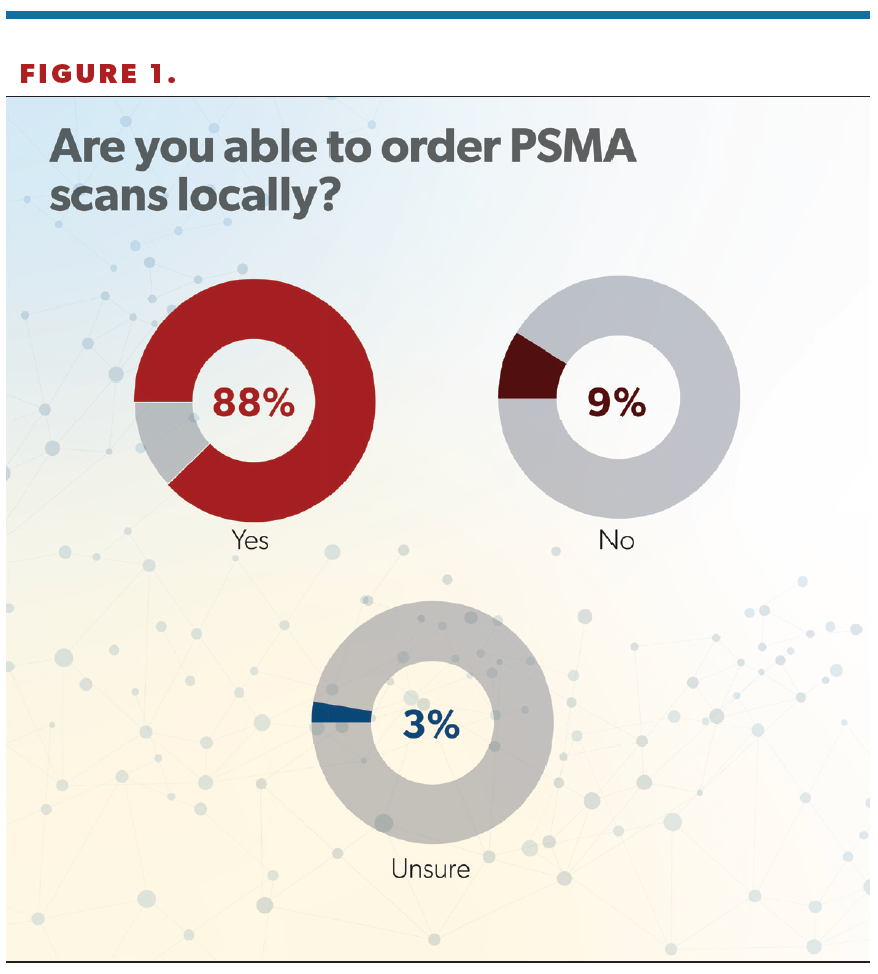 Figure 1. Are you able to order PSMA scans locally?