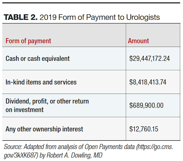 2019 Form of Payment to Urologists