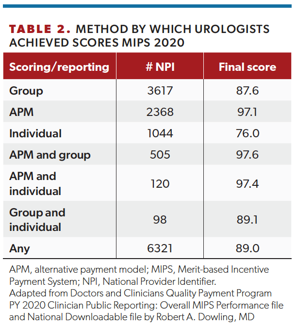 Table 2: Method by Which Urologists Achieved Scores MIPS 2020