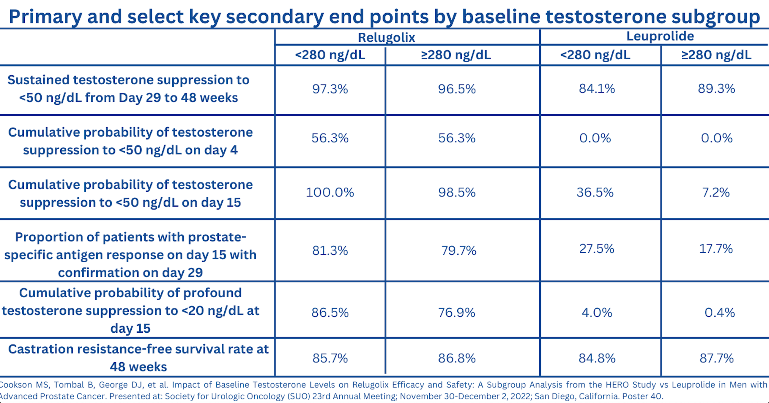 Primary and select key secondary end points by baseline testosterone subgroup from a subgroup analysis of the phase 3 HERO trial (NCT03085095).