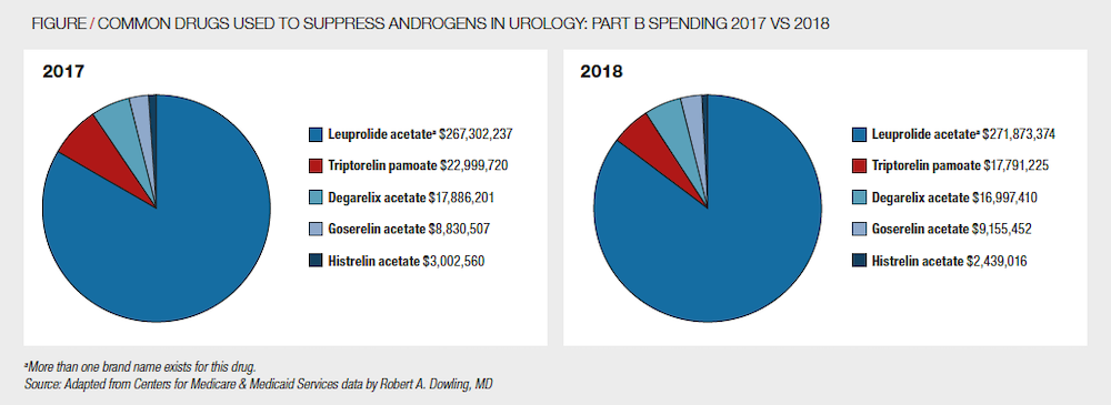 Common drugs used to suppress androgens in urology Part B Spending: 2017 vs 2018