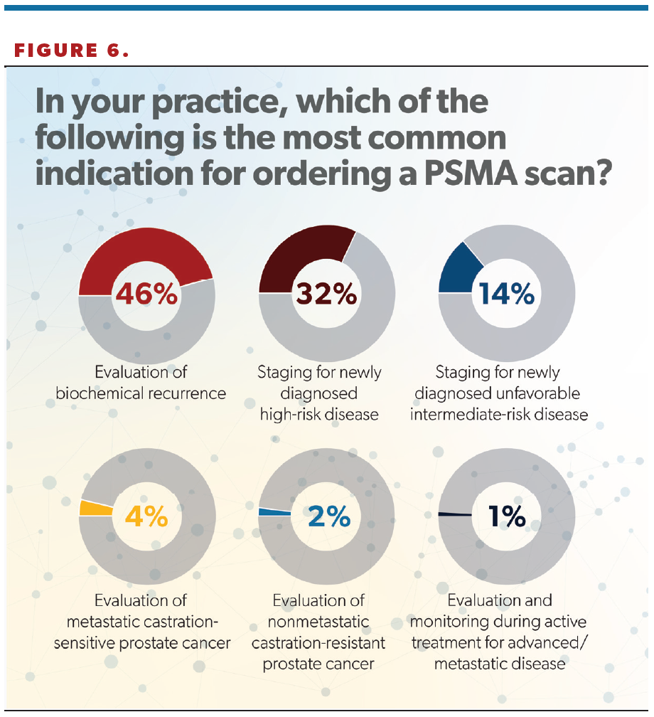 Figure 6. In your practice, which of the following is the most common indication for ordering a PSMA scan?