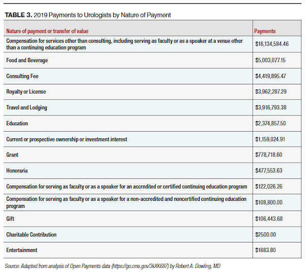 2019 Payments to Urologists by Nature of Payment