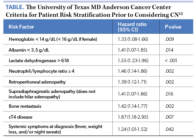 The University of Texas MD Anderson Cancer Center Criteria for Patient Risk Stratification Prior to Considering CN
