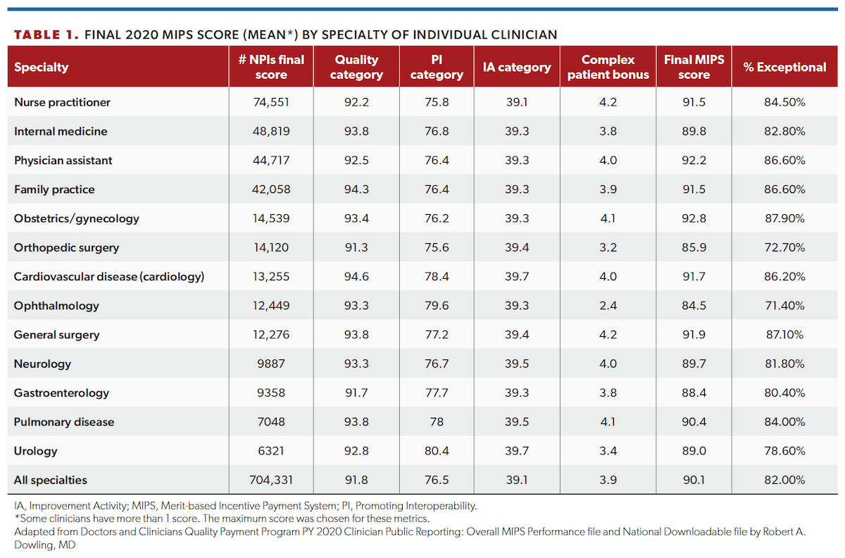 Table 1: Final 2020 MIPS Score (Mean*) by Specialty of Individual Clinician 