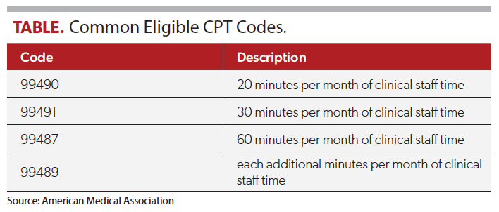 Common Eligible CPT Codes