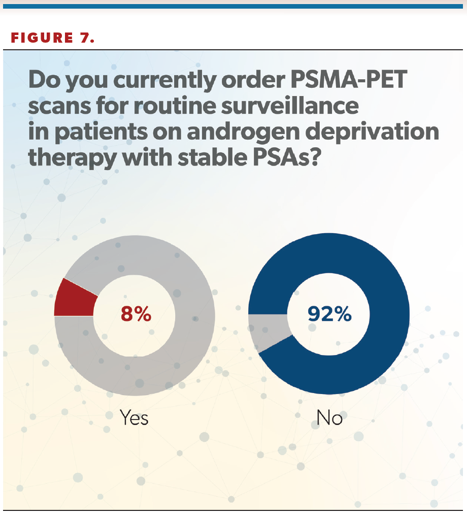 Figure 7. Do you currently order PSMA-PET scans for patients for routine surveillance in patients on androgen deprivation therapy with stable PSAs?