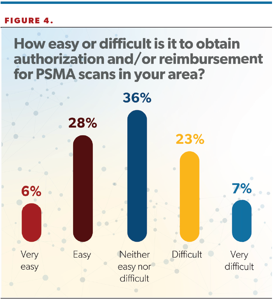 Figure 4. How easy or difficult is it to obtain authorization and/or reimbursement for PSMA scans in your area?