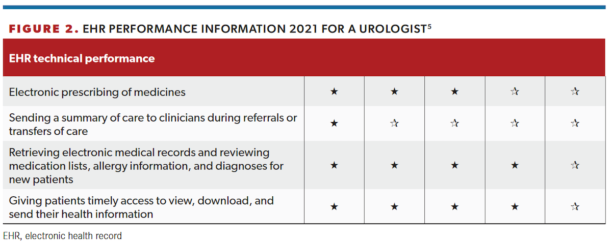 EHR Performance Information 2021 for a Urologist