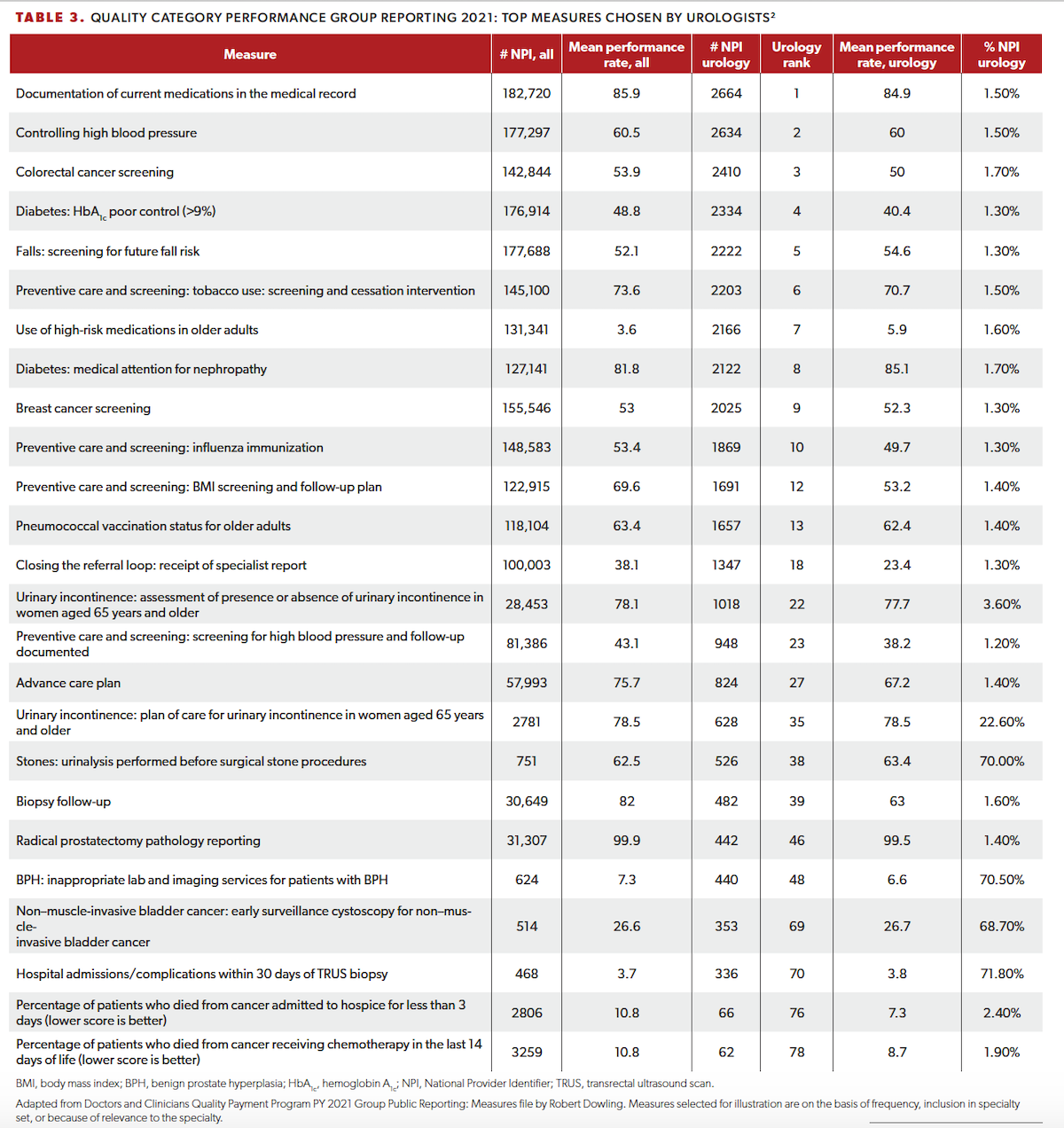Table 3. Quality Category Performance Group Reporting 2021: Top Measures Chosen by Urologists
