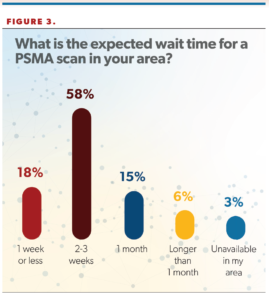 Figure 3. What is the expected wait time for a PSMA scan in your area?