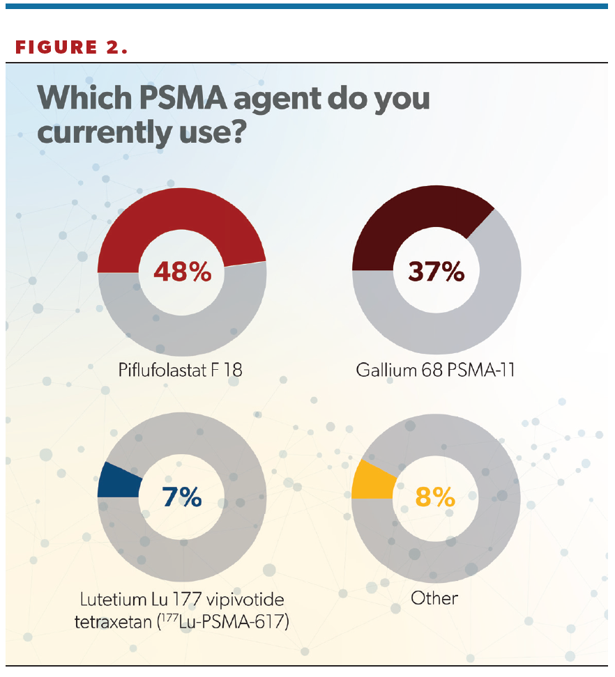 Figure 2. Which PSMA agent do you currently use?