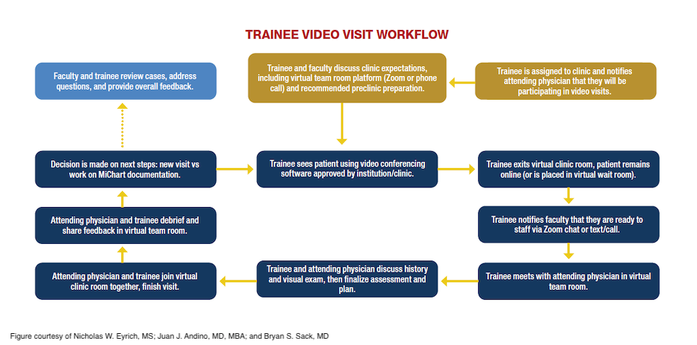 Trainee video visit workflow