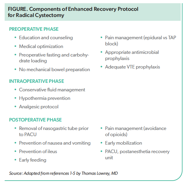 Components of Enhanced Recovery Protocol for Radical Cystectomy