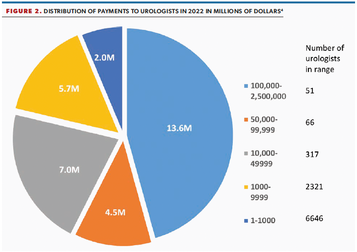 Distribution of Payments to Urologists in 2022 in Millions of Dollars