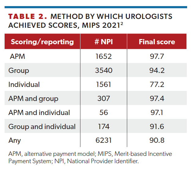 Table 2. Method by Which Urologists Achieved Scores, MIPS 20212