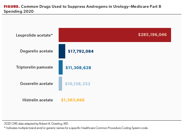 Common Drugs Used to Suppress Androgens in Urology–Medicare Part B Spending 2020