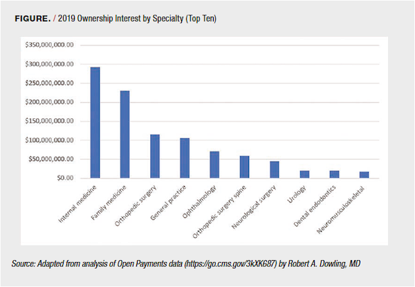 2019 Ownership Interest by Specialty (Top Ten)