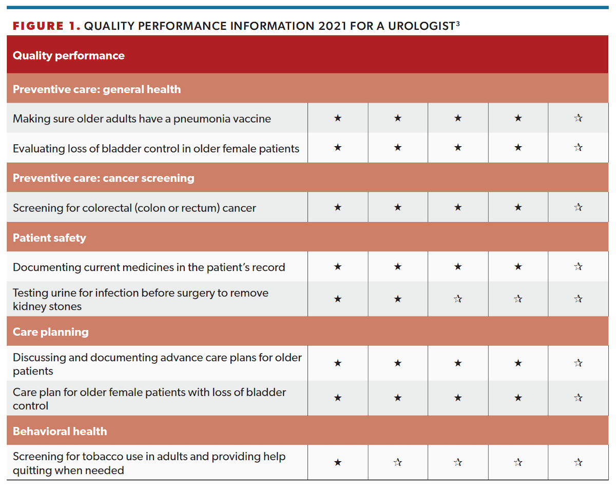 Figure 1 - Quality Performance Information 2021 for a Urologist