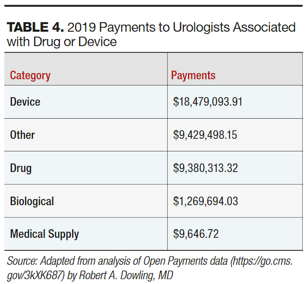 2019 Payments to Urologists Associated with Drug or Device