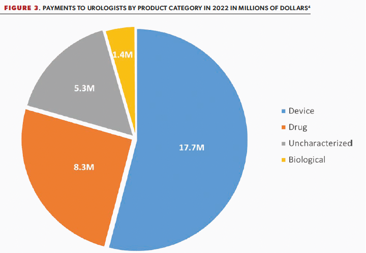 Payments to Urologists by Product Category in 2022 in Millions of Dollars