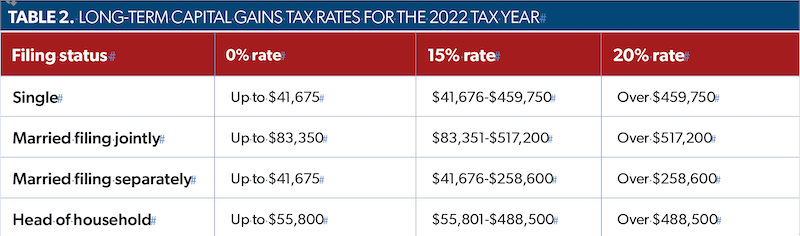 Long-term capital gains tax rates for the 2022 tax year