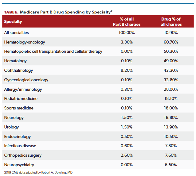 Medicare Part B Drug Spending by Specialty