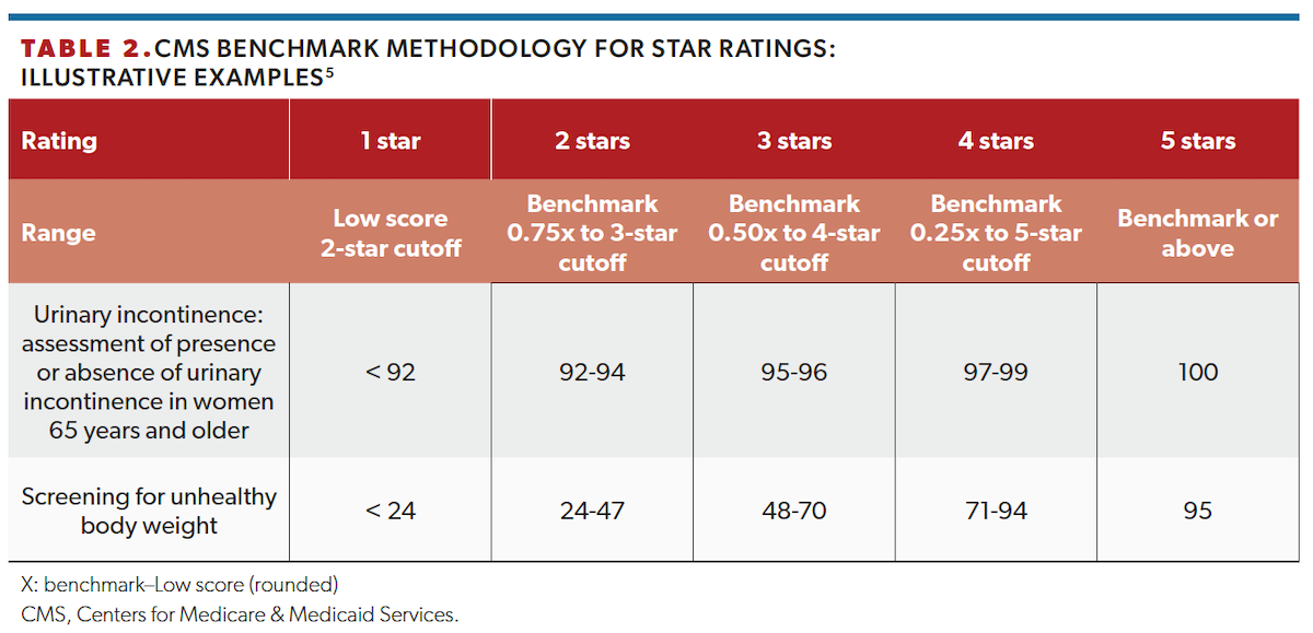 CMS Benchmark Methodology for Star Ratings: Illustrative Examples