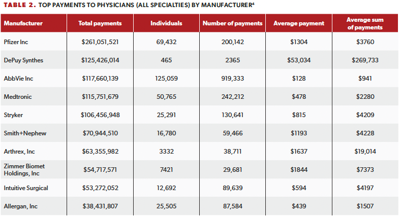 Top Payments to Physicians (All Specialties) by Manufacturer