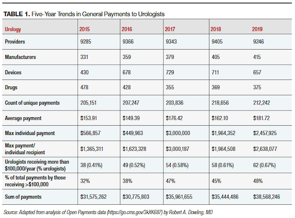 Five-Year Trends in General Payments to Urologists